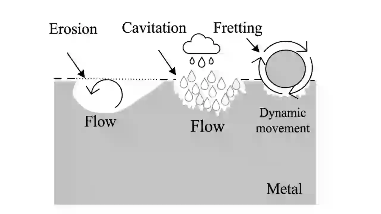 "A composite diagram illustrating mechanical-chemical metal loss, featuring a curved area for Flow Erosion, a cloud-like pattern for Cavitation, and a vibrating metal contact point labeled for Fretting movement."