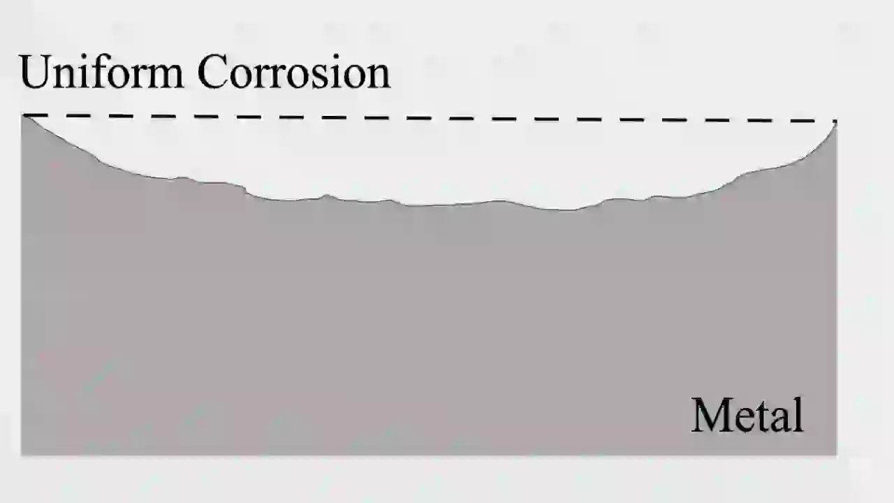 “A cross-section diagram of Uniform Corrosion showing an even, continuous layer of material loss across the entire