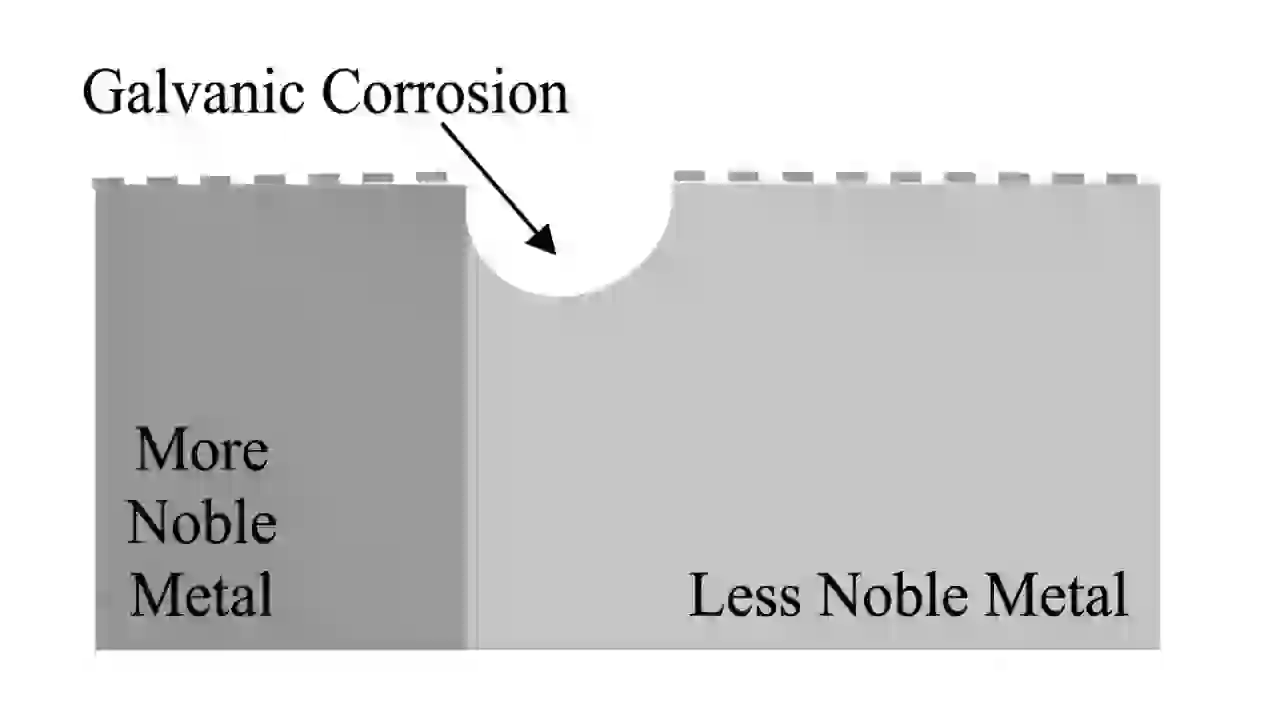 “A cross-section diagram showing Galvanic Corrosion occurring where a More Noble Metal block meets a Less Noble Metal