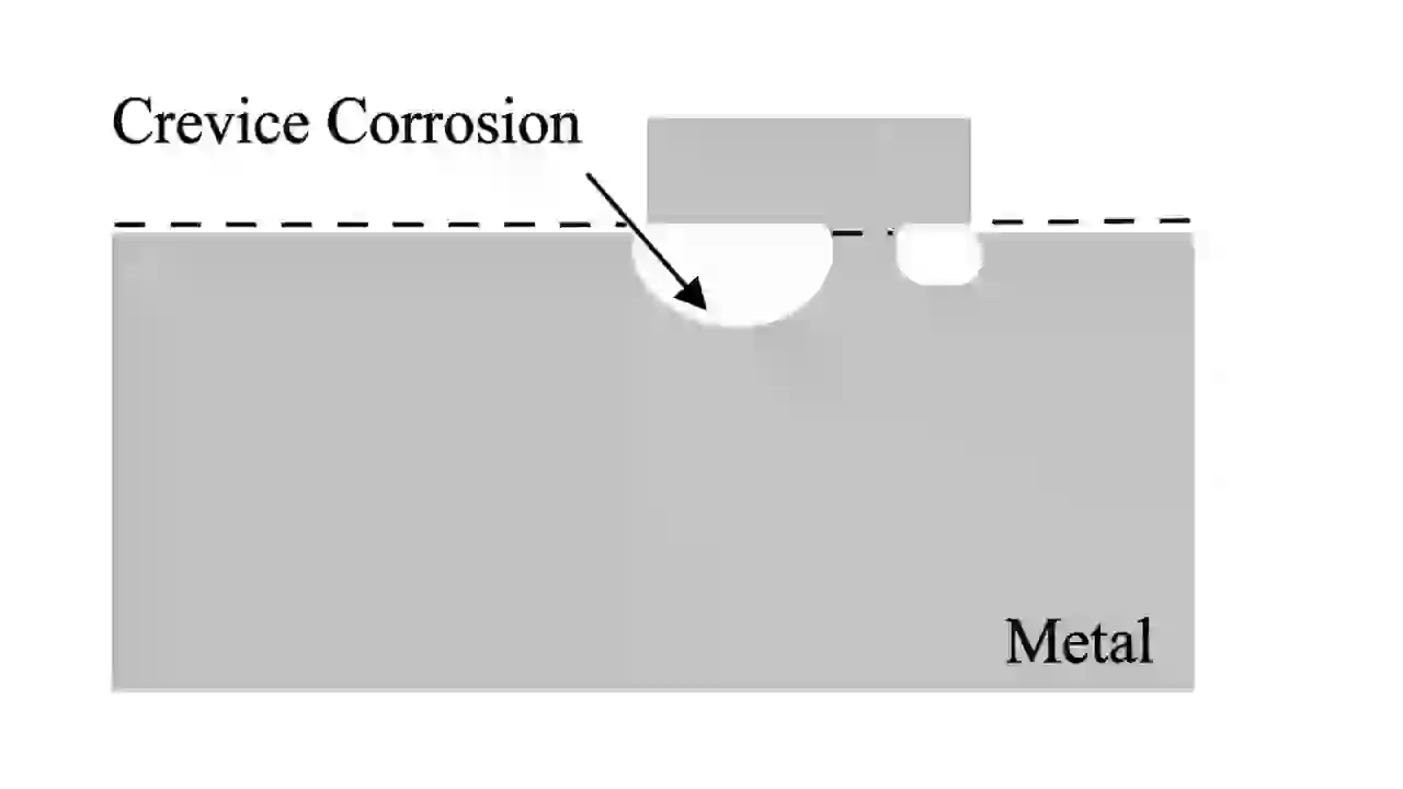 "A cross-section diagram of pitting corrosion on a metal surface, showing deep, narrow holes penetrating the material while the surrounding surface remains intact."