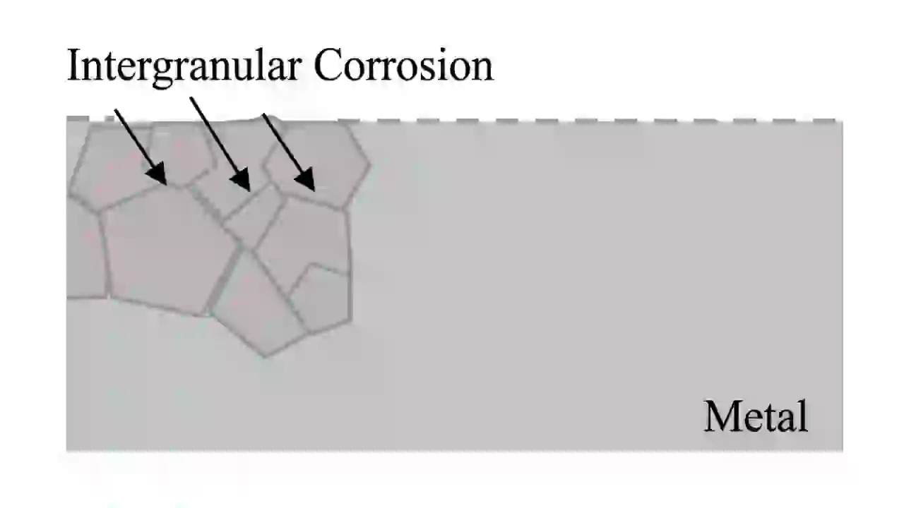 "Cross-section diagram of uniform corrosion showing an even, shallow layer of metal loss across the entire top surface of a metal block."