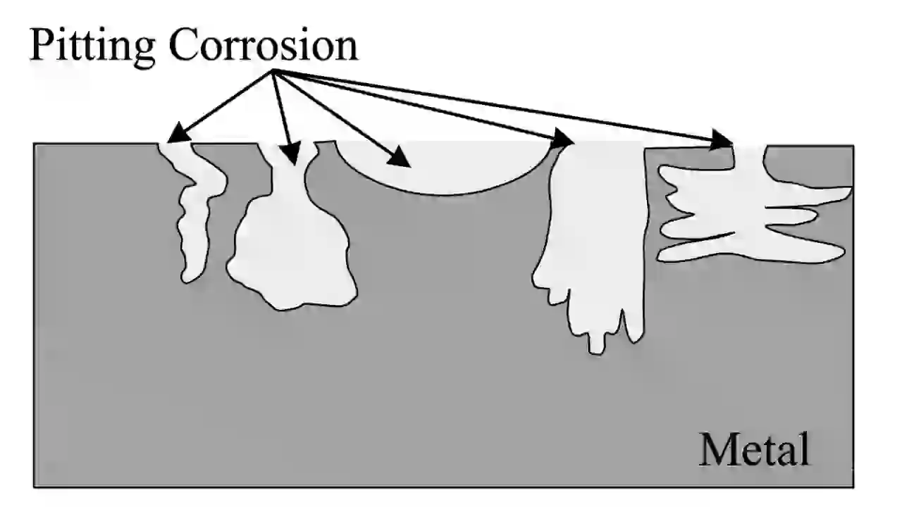Cross-section diagram of uniform corrosion showing an even, shallow layer of metal loss across the entire top surface