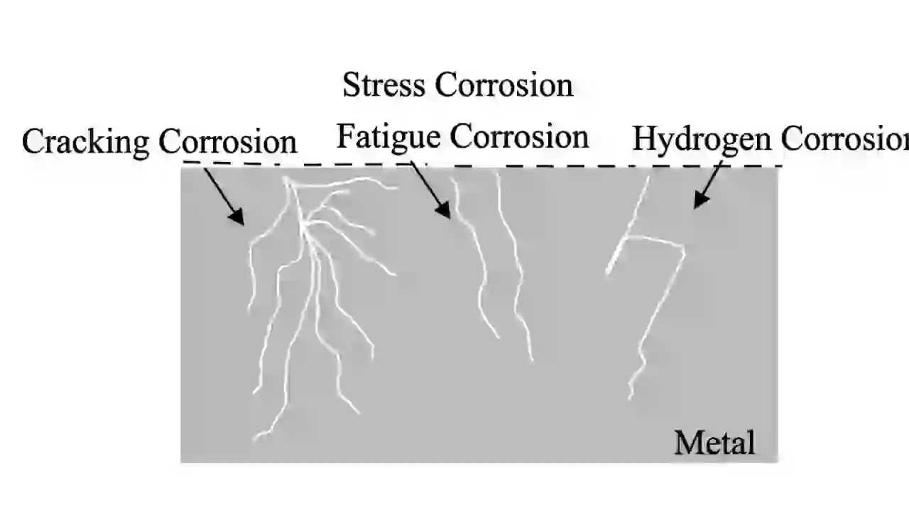 "A technical cross-section diagram showing three types of Stress Corrosion: branching fissures from Cracking Corrosion, wavy lines indicating Fatigue Corrosion, and sharp, angular cracks from Hydrogen Corrosion on a metal surface."