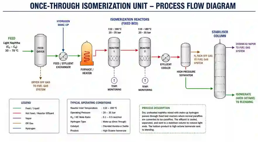 Simplified process flow diagram of a once-through isomerization unit with feed dryer reactors stabiliser column and isomerate product stream